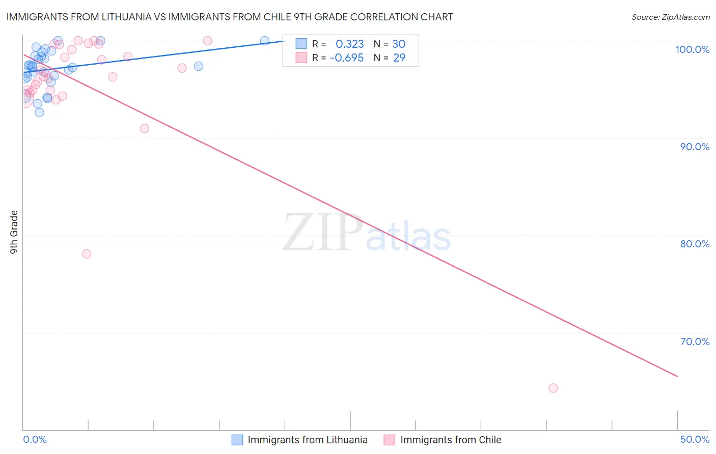 Immigrants from Lithuania vs Immigrants from Chile 9th Grade
