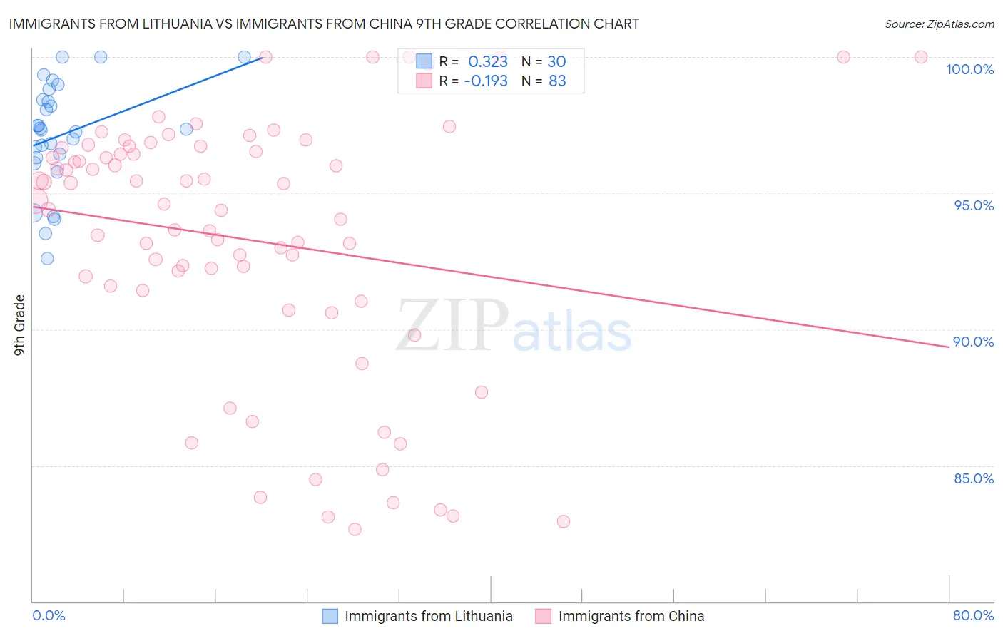 Immigrants from Lithuania vs Immigrants from China 9th Grade