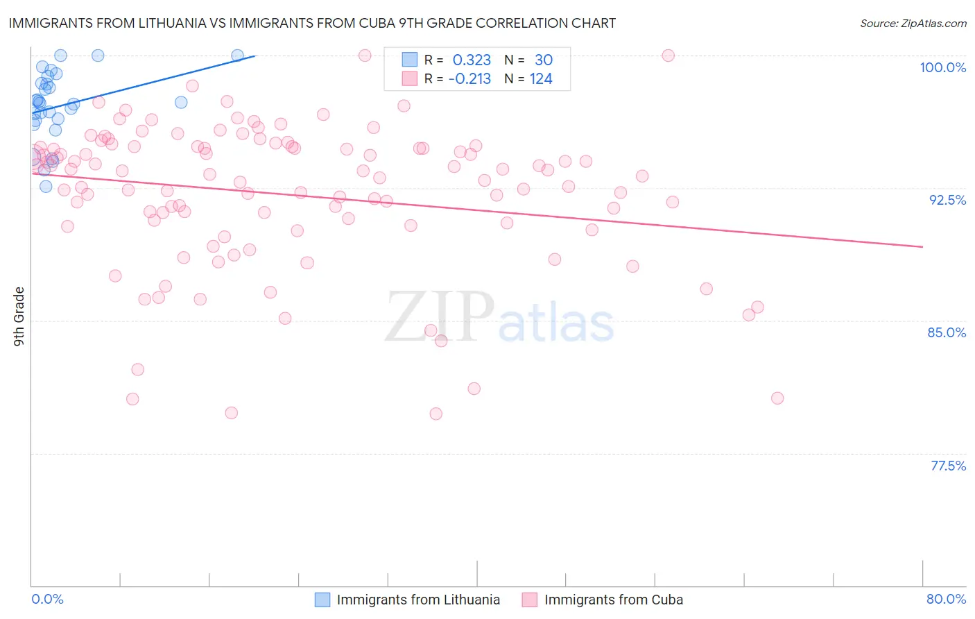 Immigrants from Lithuania vs Immigrants from Cuba 9th Grade