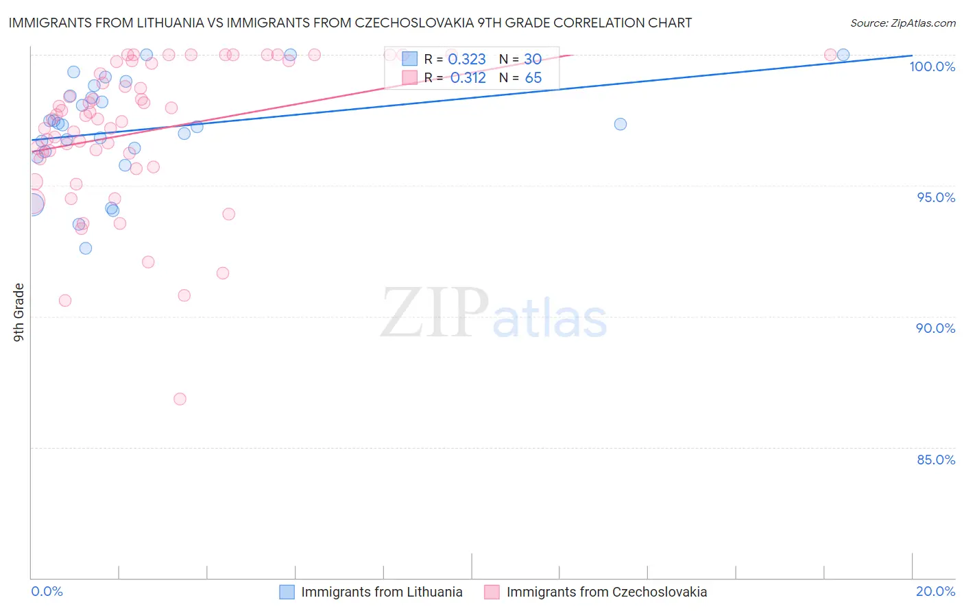 Immigrants from Lithuania vs Immigrants from Czechoslovakia 9th Grade