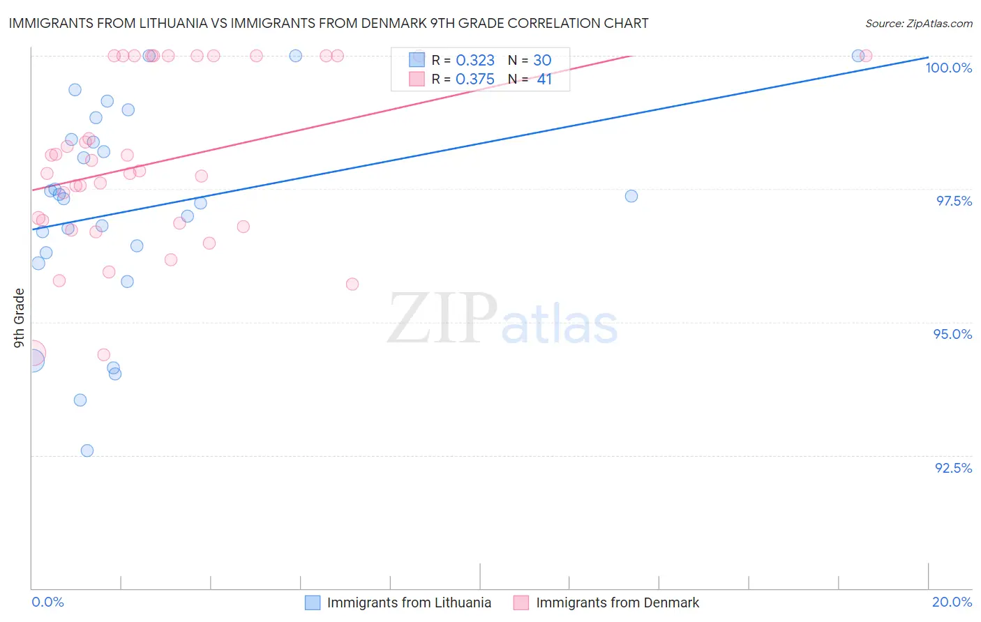 Immigrants from Lithuania vs Immigrants from Denmark 9th Grade