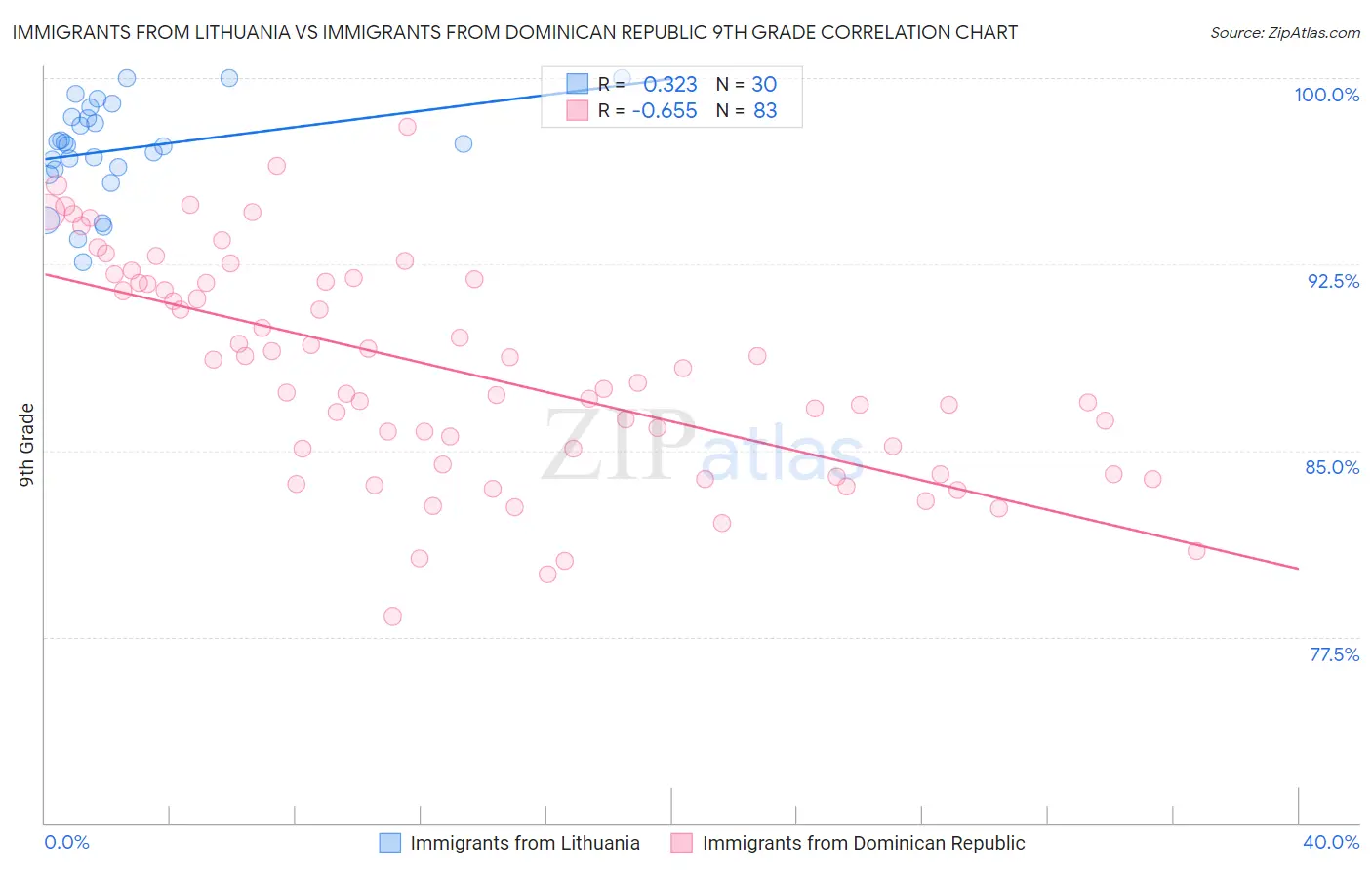 Immigrants from Lithuania vs Immigrants from Dominican Republic 9th Grade