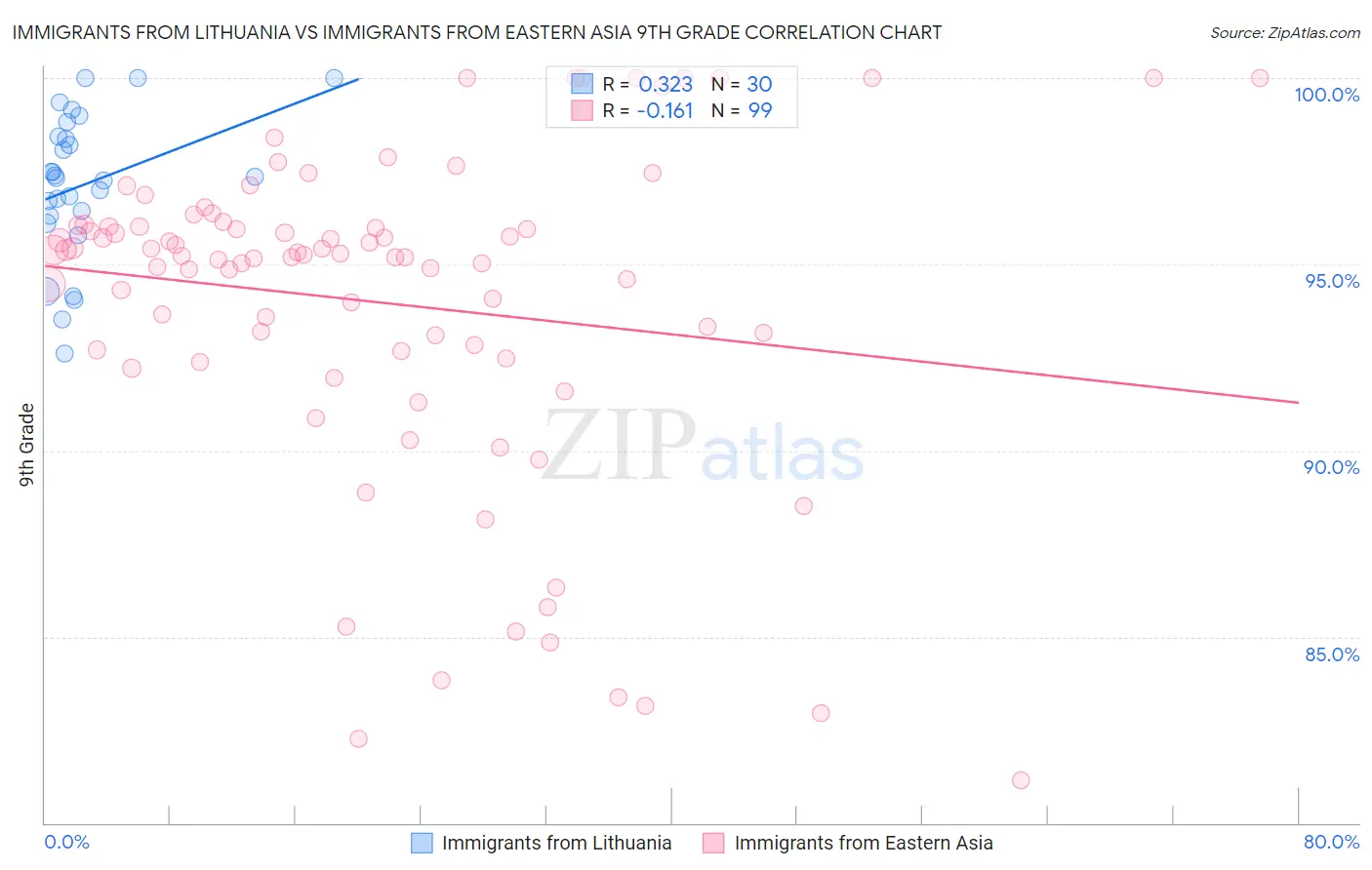 Immigrants from Lithuania vs Immigrants from Eastern Asia 9th Grade