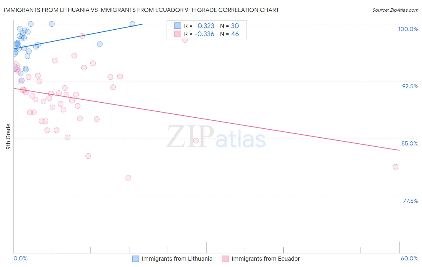 Immigrants from Lithuania vs Immigrants from Ecuador 9th Grade