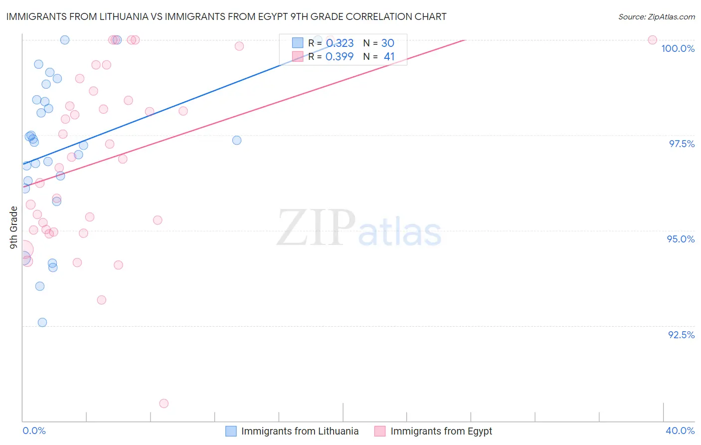 Immigrants from Lithuania vs Immigrants from Egypt 9th Grade