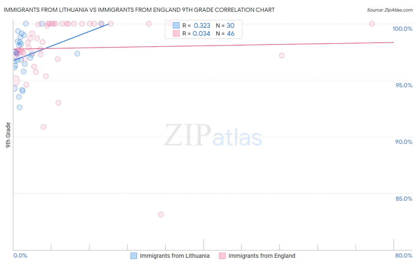 Immigrants from Lithuania vs Immigrants from England 9th Grade