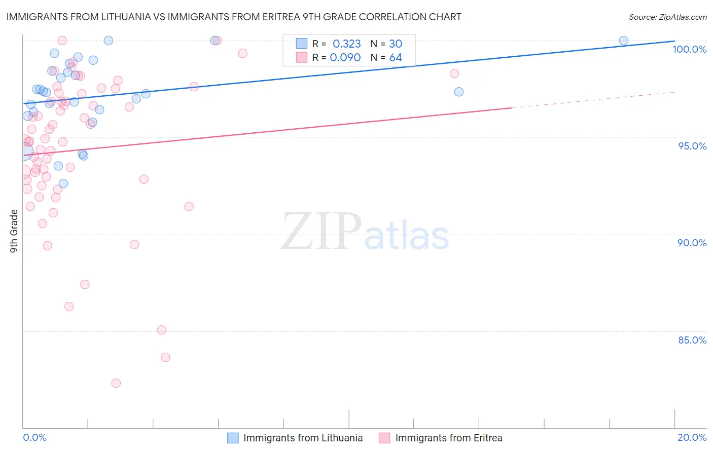 Immigrants from Lithuania vs Immigrants from Eritrea 9th Grade