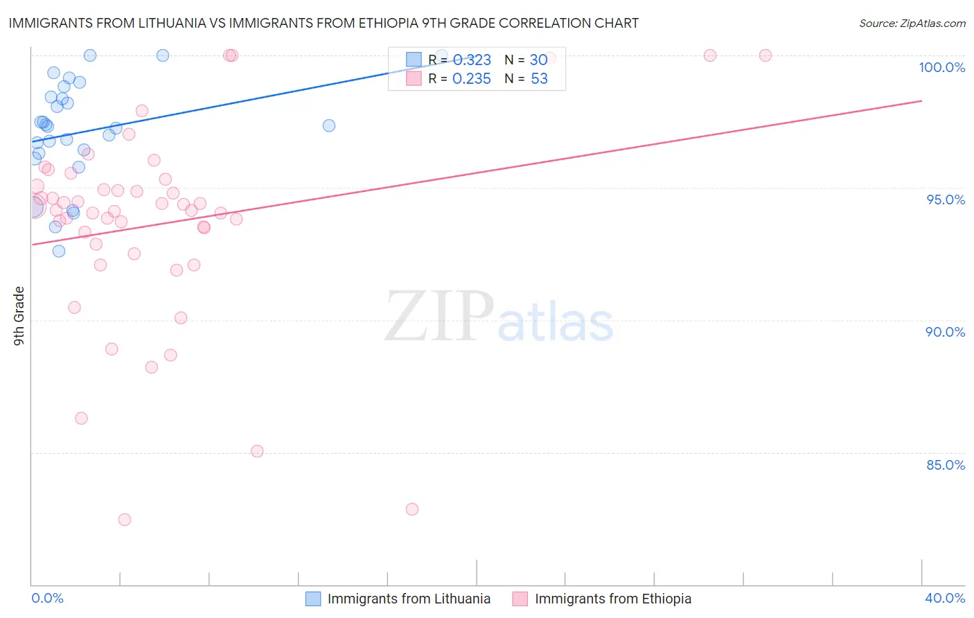 Immigrants from Lithuania vs Immigrants from Ethiopia 9th Grade