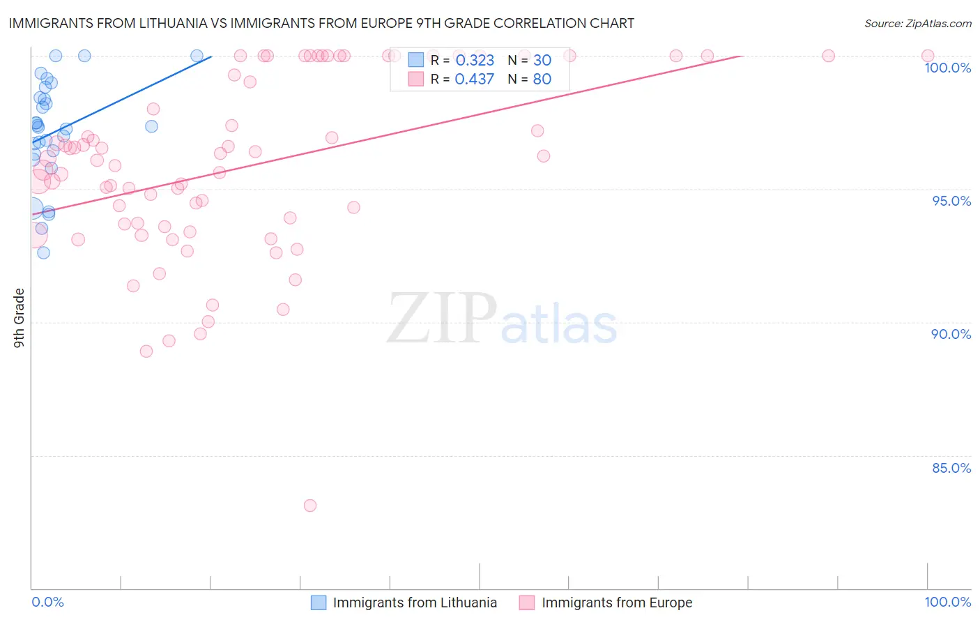 Immigrants from Lithuania vs Immigrants from Europe 9th Grade