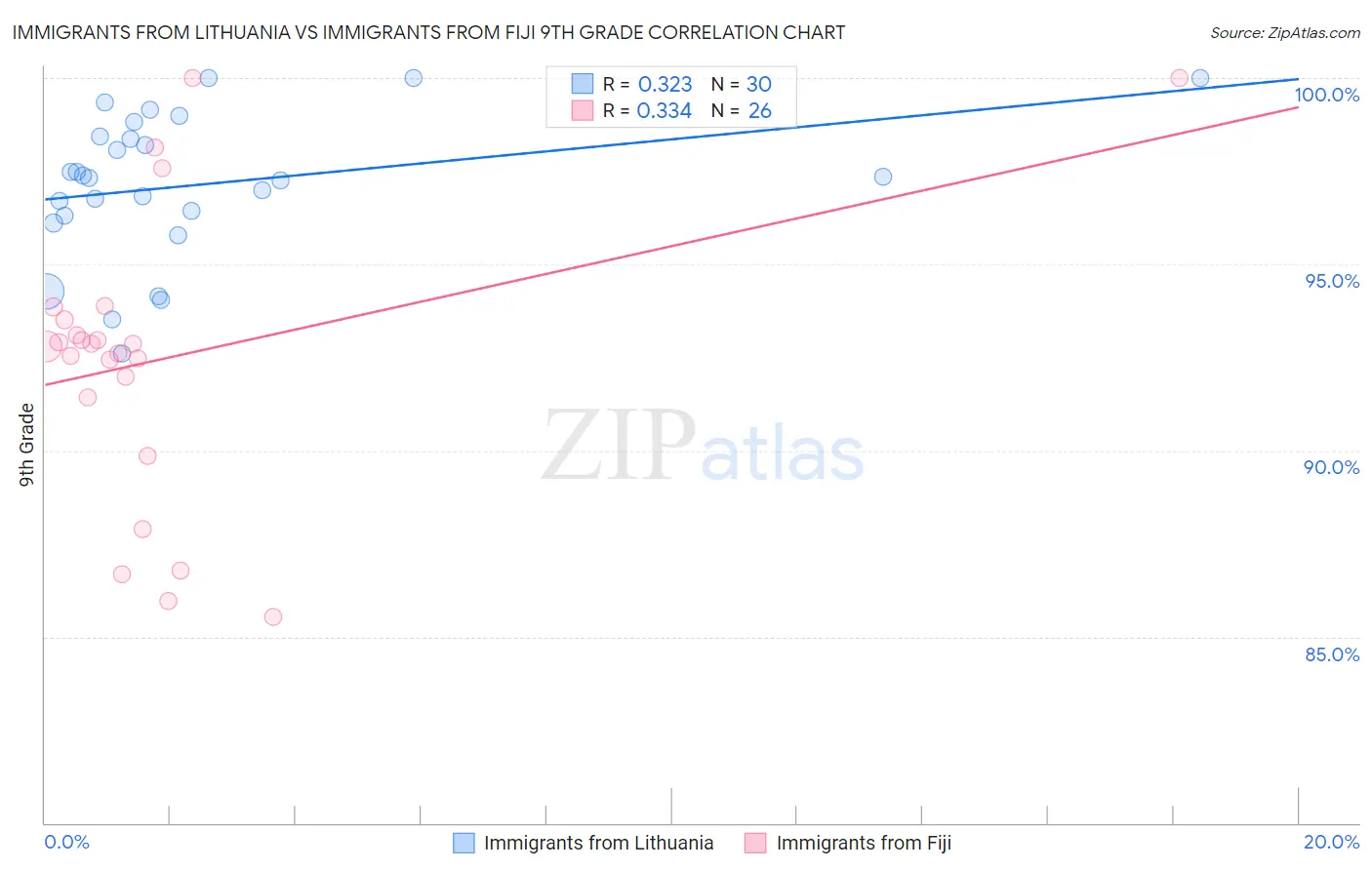 Immigrants from Lithuania vs Immigrants from Fiji 9th Grade