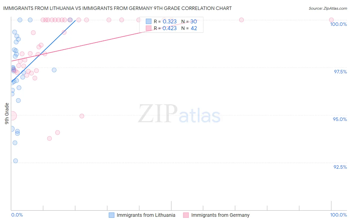 Immigrants from Lithuania vs Immigrants from Germany 9th Grade