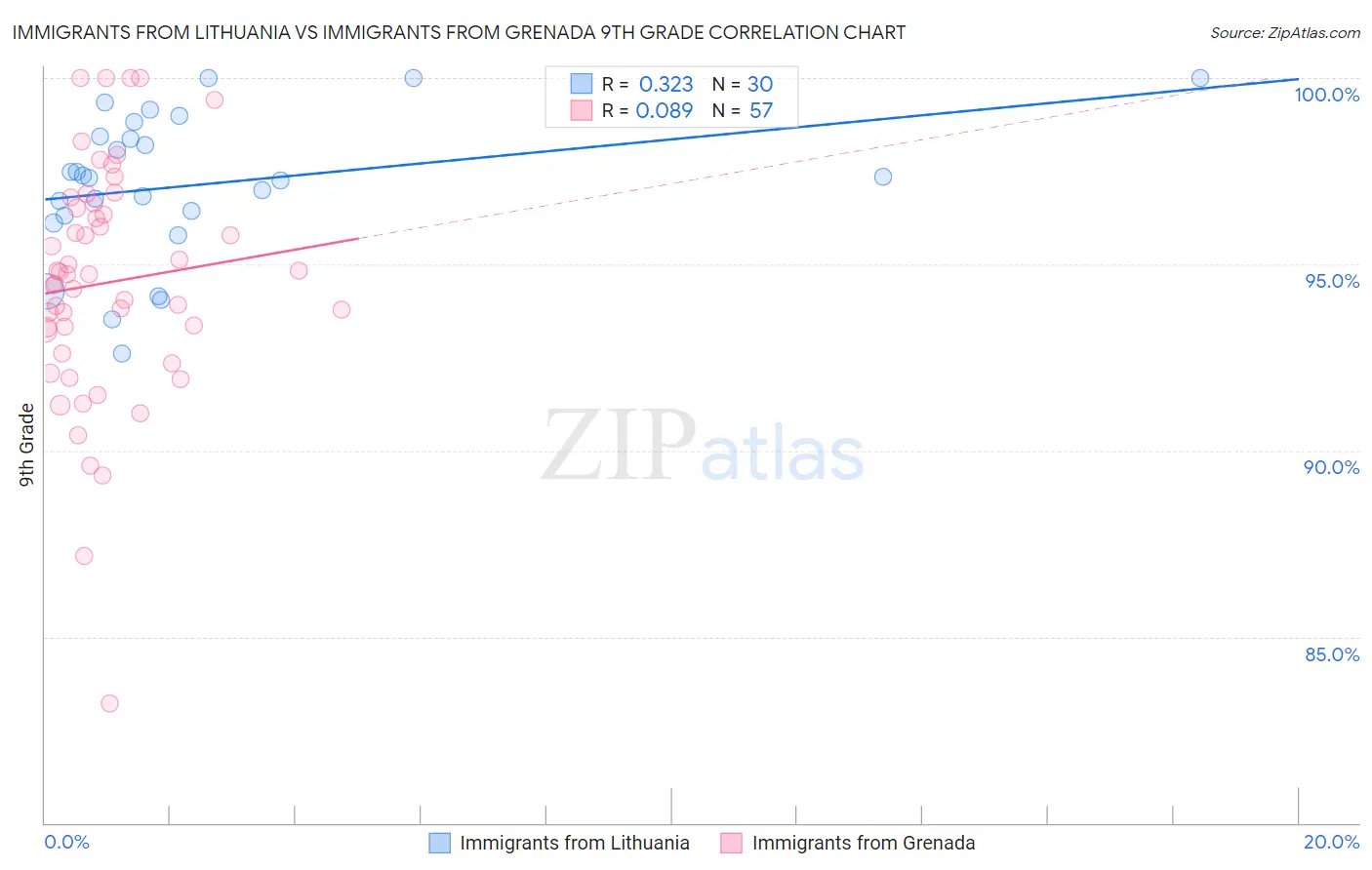 Immigrants from Lithuania vs Immigrants from Grenada 9th Grade