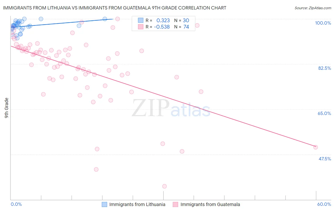 Immigrants from Lithuania vs Immigrants from Guatemala 9th Grade