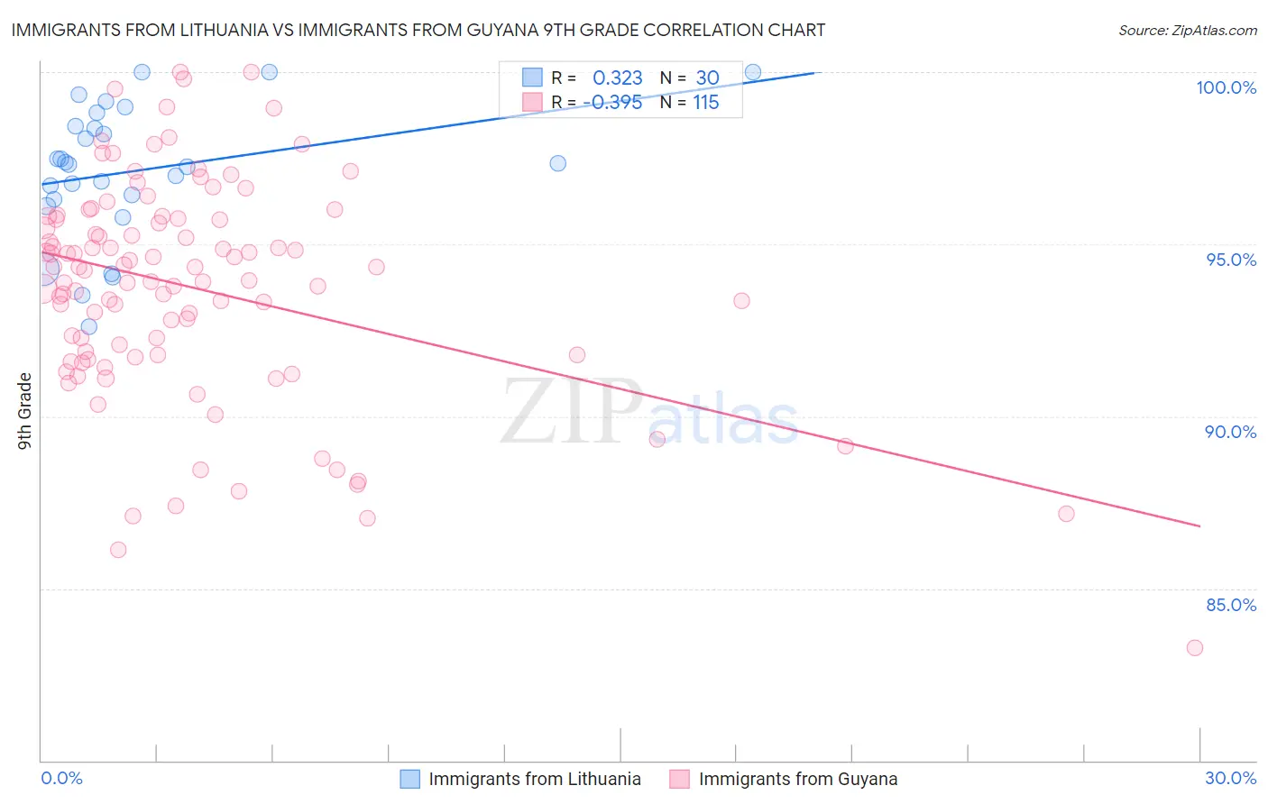 Immigrants from Lithuania vs Immigrants from Guyana 9th Grade