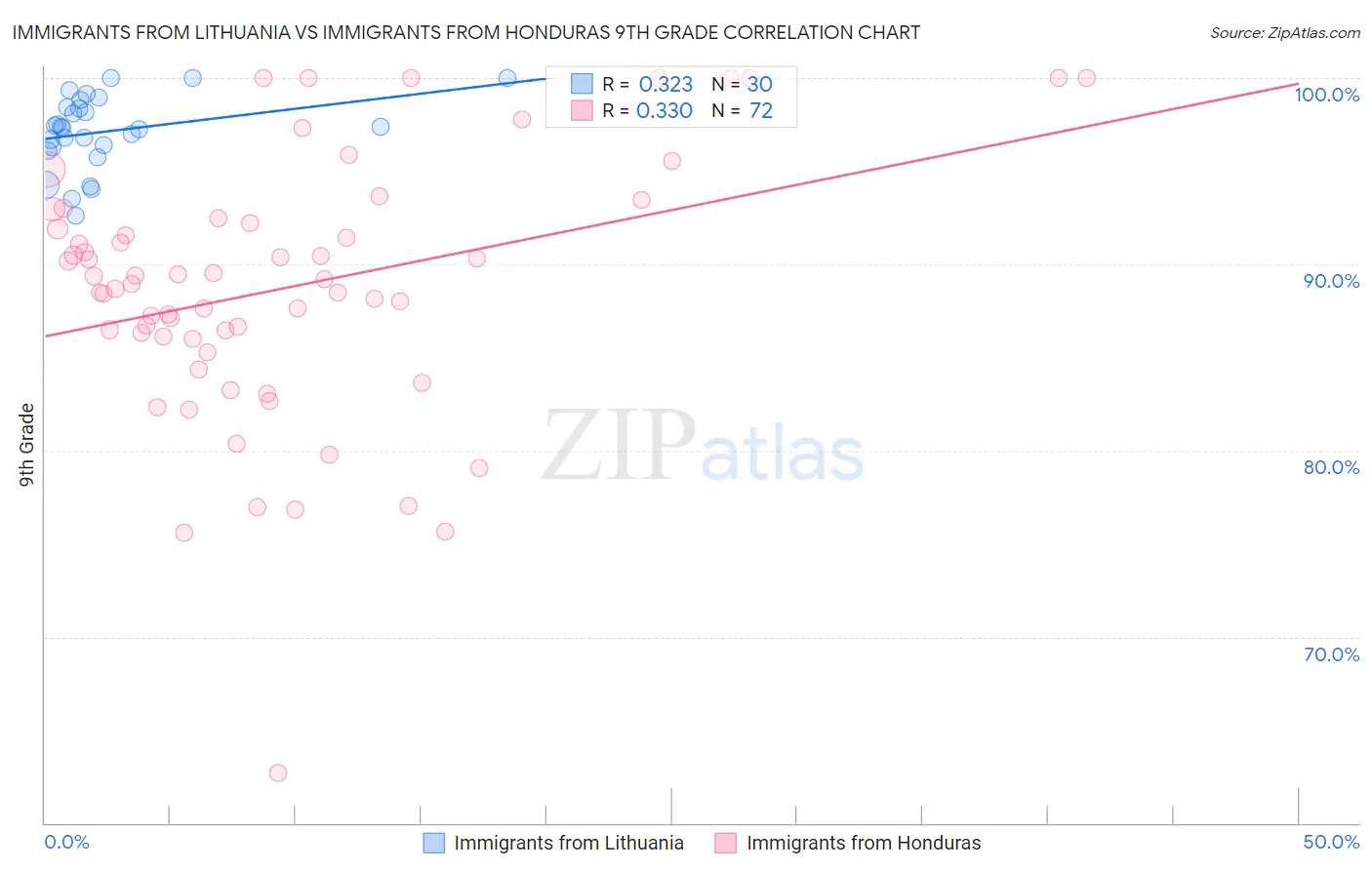 Immigrants from Lithuania vs Immigrants from Honduras 9th Grade
