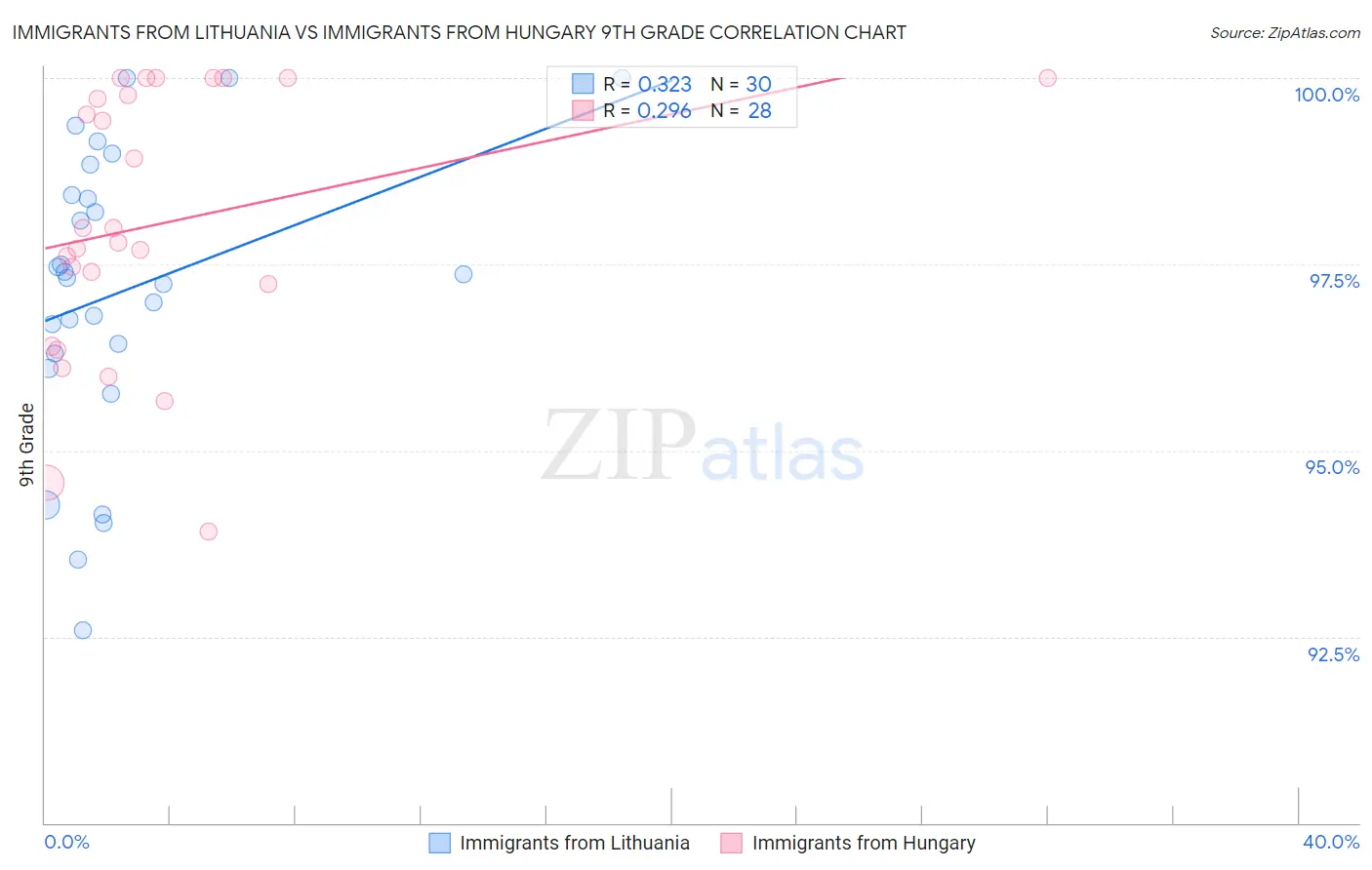 Immigrants from Lithuania vs Immigrants from Hungary 9th Grade