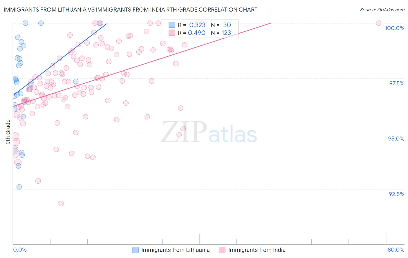 Immigrants from Lithuania vs Immigrants from India 9th Grade