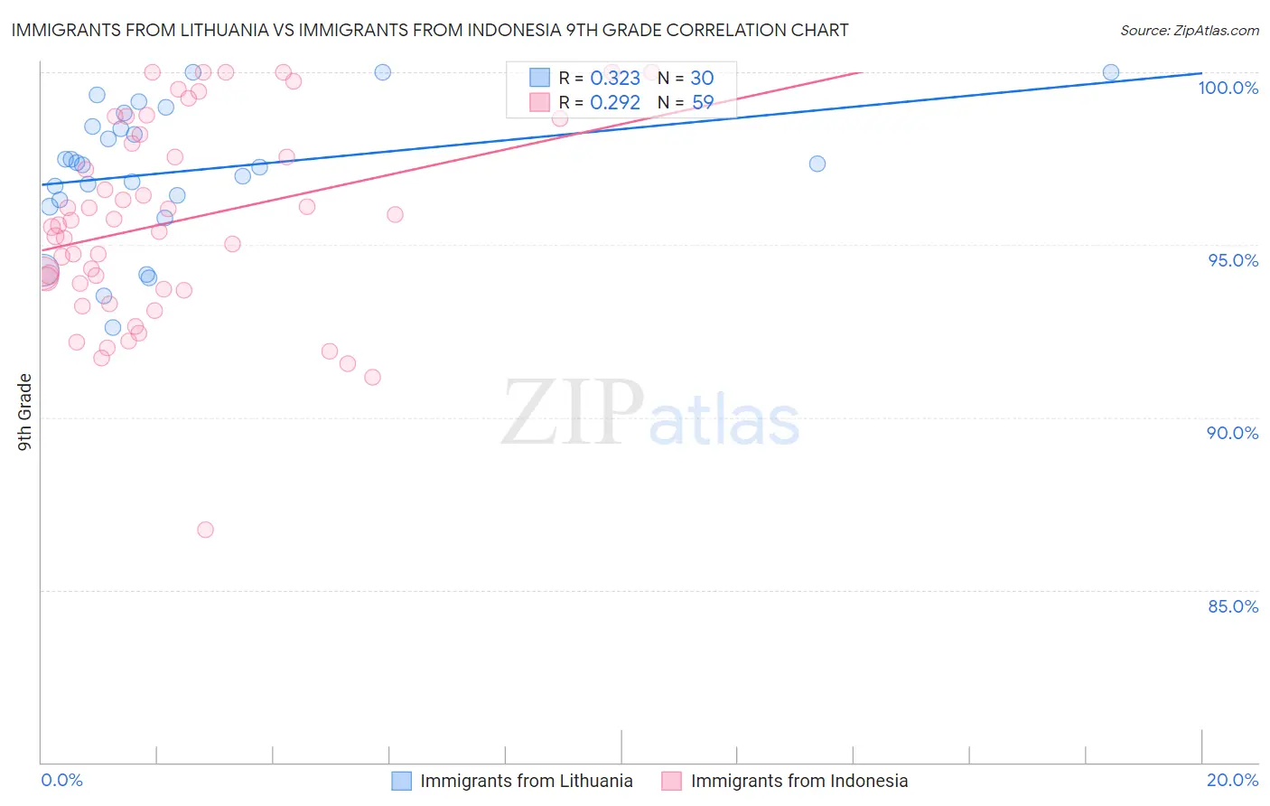Immigrants from Lithuania vs Immigrants from Indonesia 9th Grade