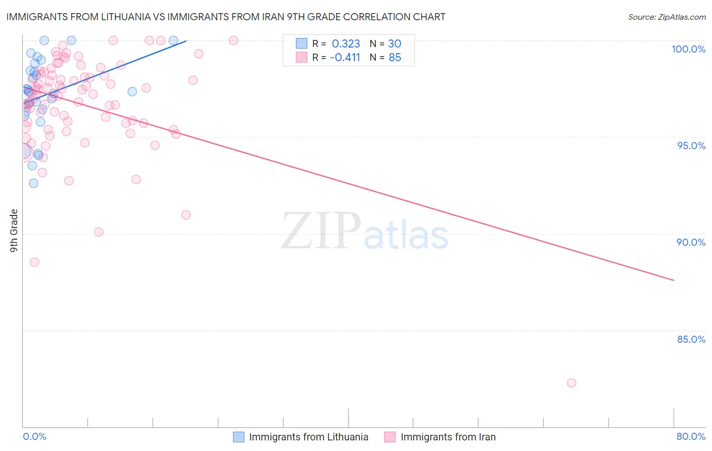 Immigrants from Lithuania vs Immigrants from Iran 9th Grade