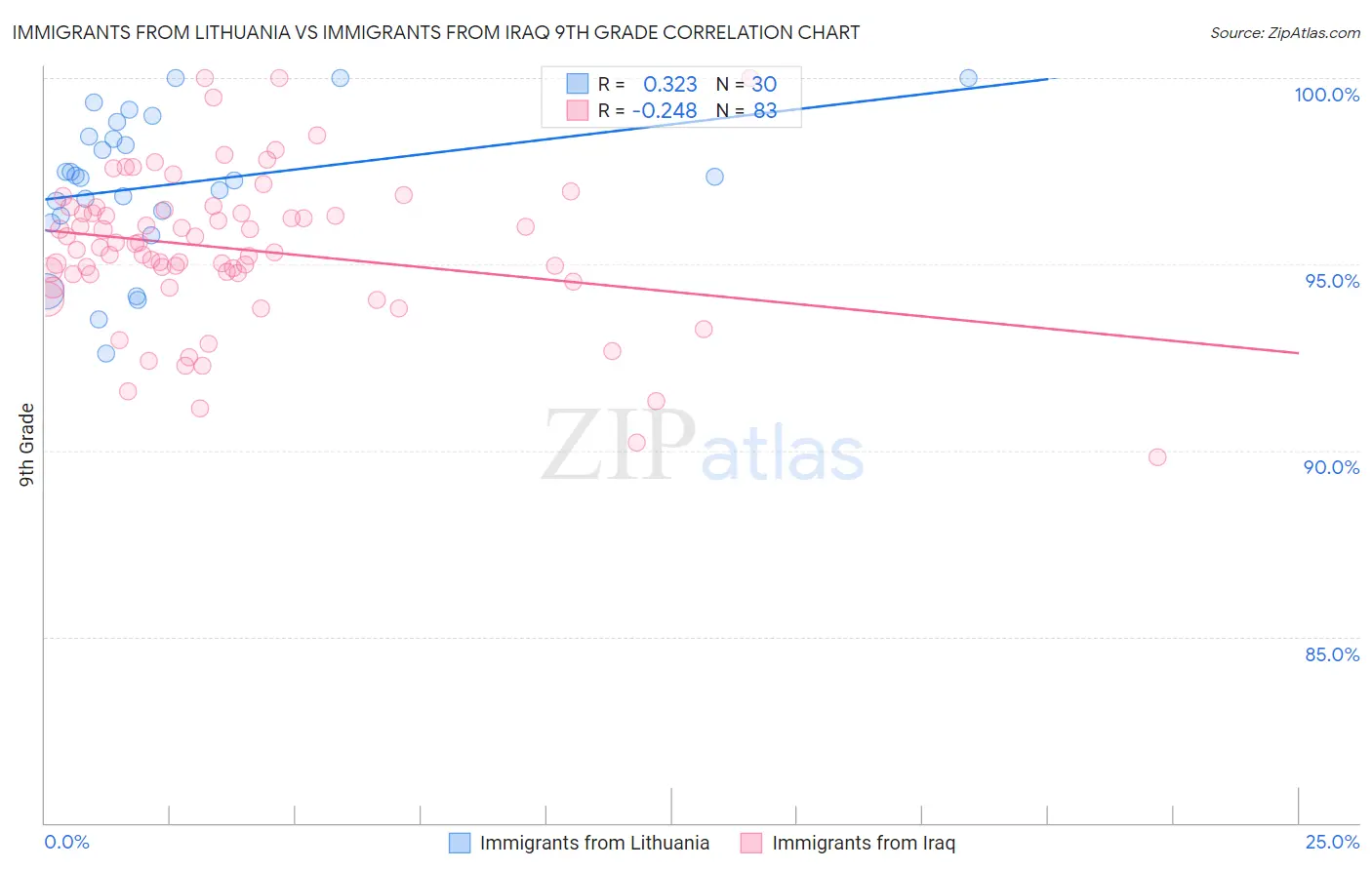 Immigrants from Lithuania vs Immigrants from Iraq 9th Grade