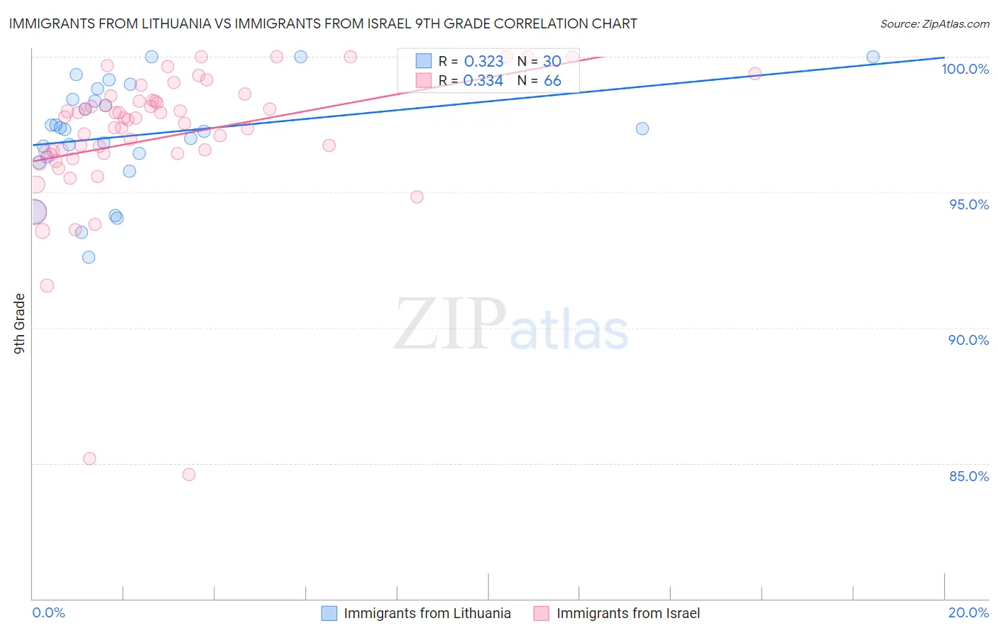 Immigrants from Lithuania vs Immigrants from Israel 9th Grade