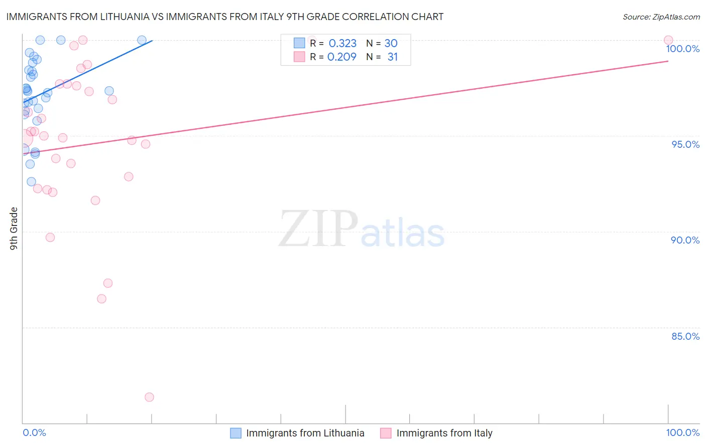 Immigrants from Lithuania vs Immigrants from Italy 9th Grade
