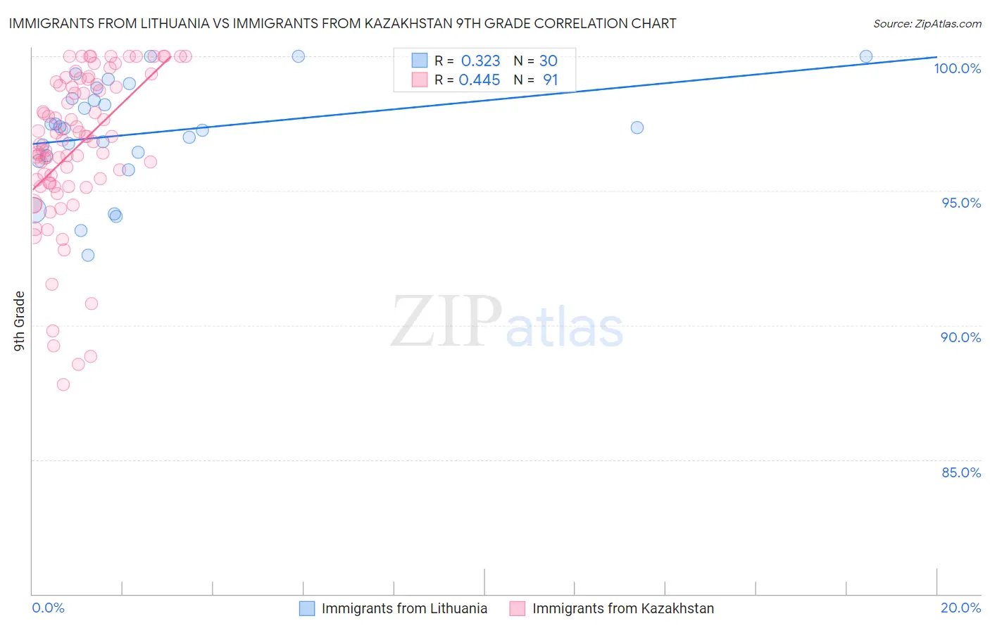 Immigrants from Lithuania vs Immigrants from Kazakhstan 9th Grade