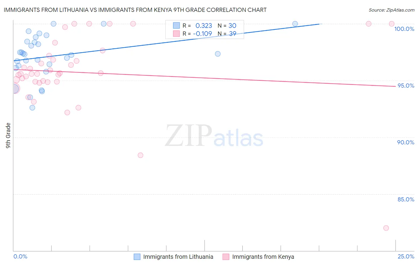 Immigrants from Lithuania vs Immigrants from Kenya 9th Grade