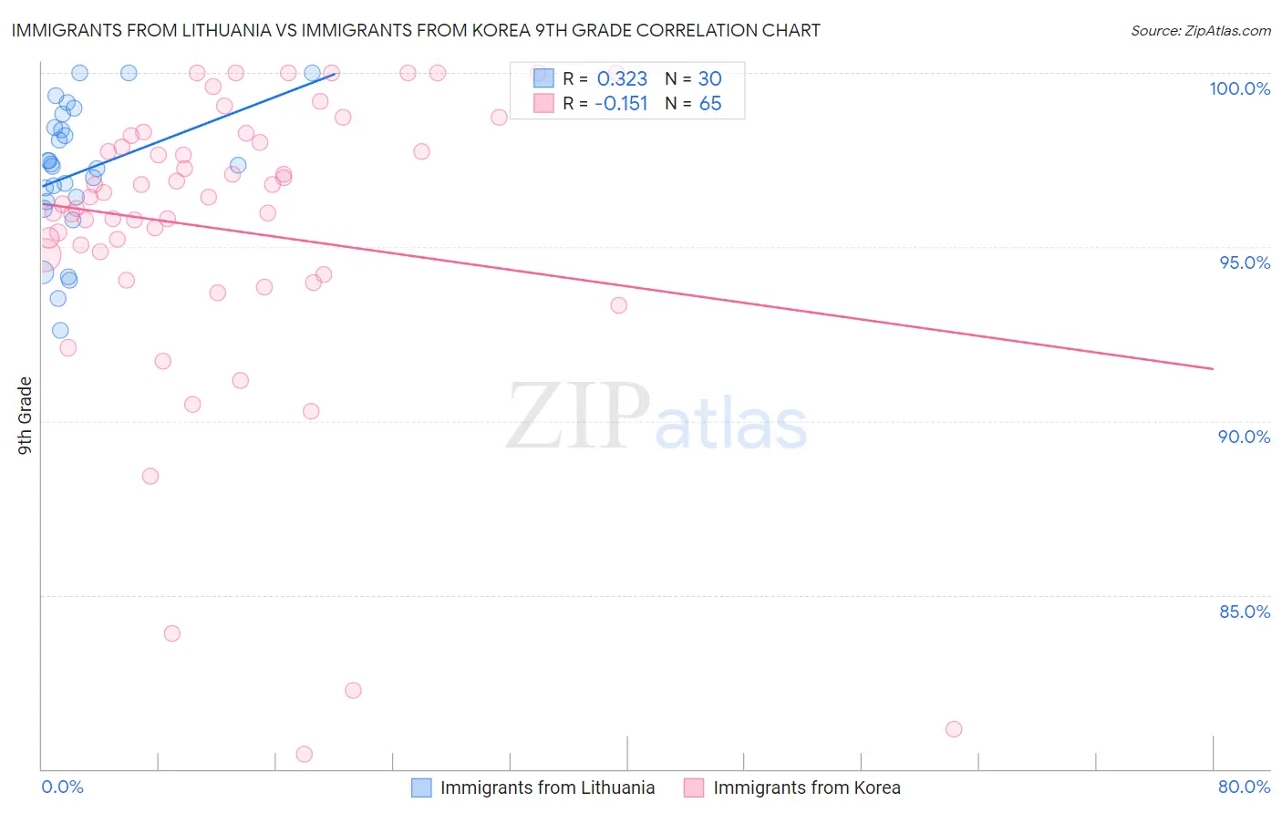 Immigrants from Lithuania vs Immigrants from Korea 9th Grade
