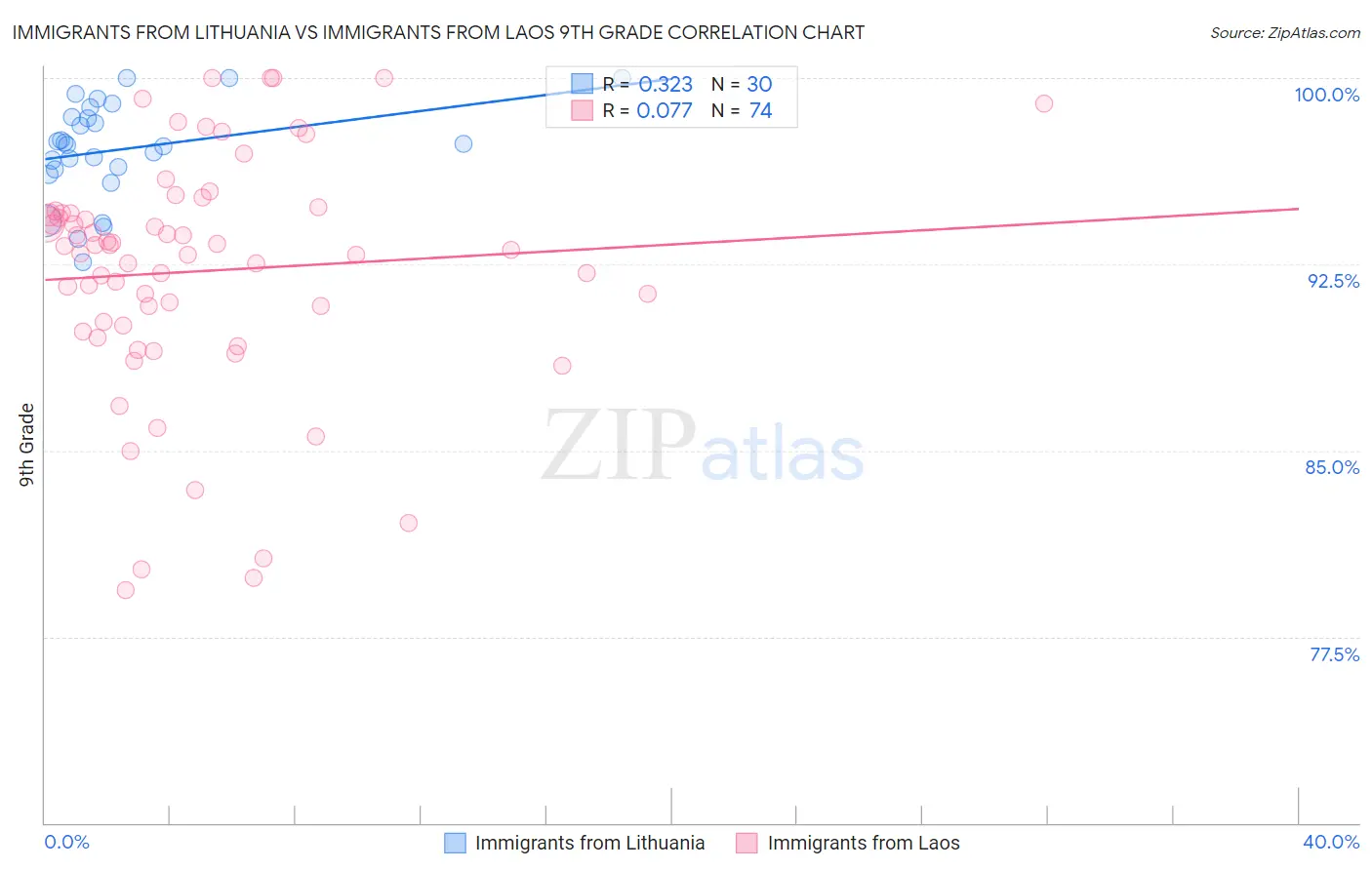 Immigrants from Lithuania vs Immigrants from Laos 9th Grade