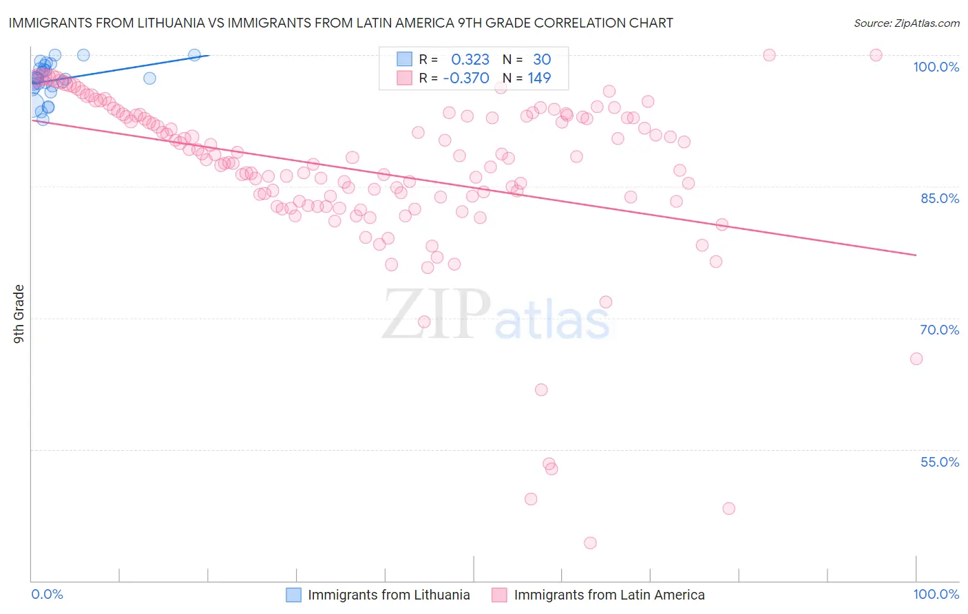 Immigrants from Lithuania vs Immigrants from Latin America 9th Grade