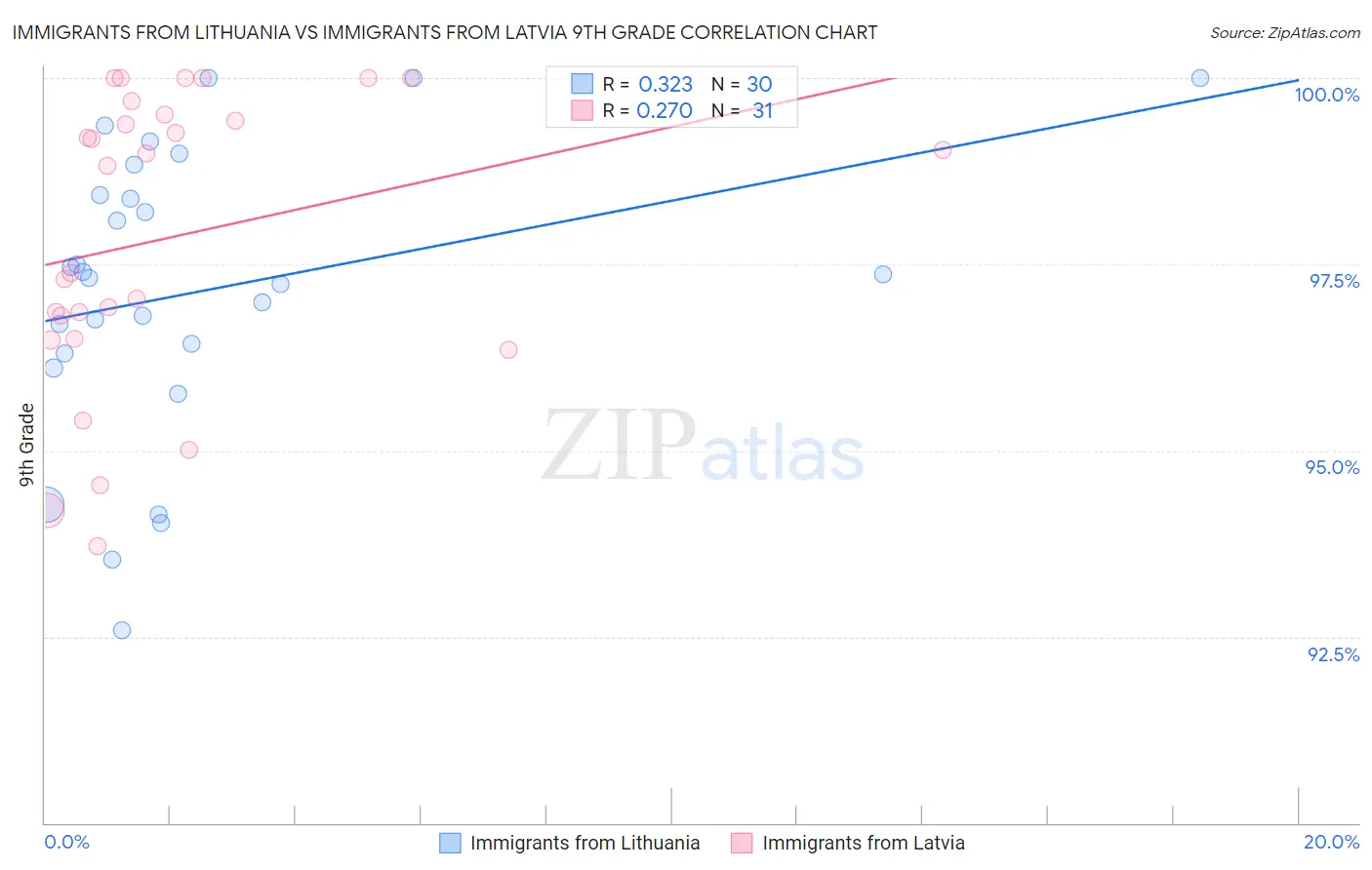 Immigrants from Lithuania vs Immigrants from Latvia 9th Grade