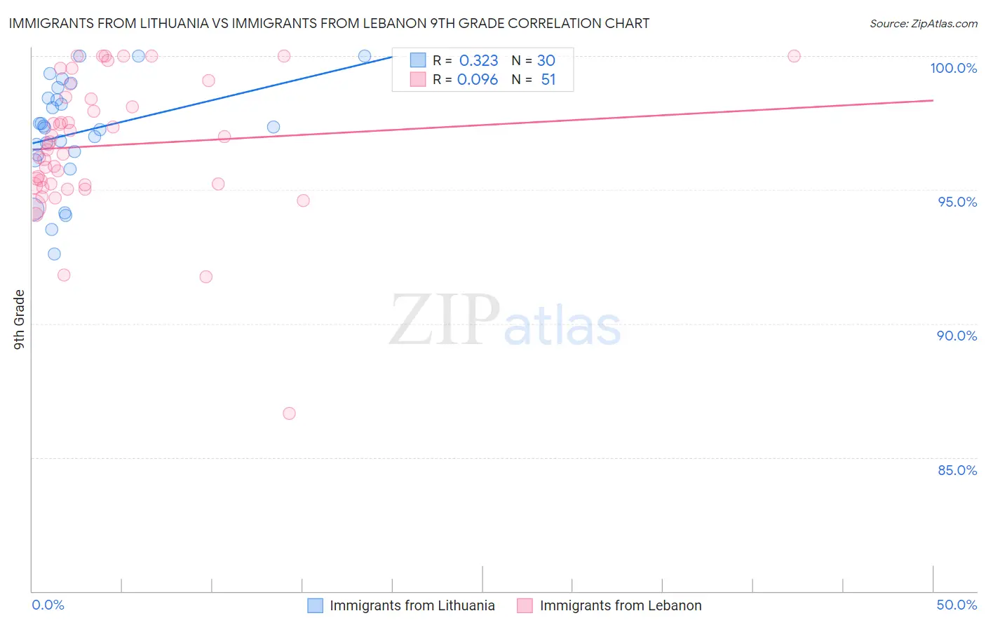 Immigrants from Lithuania vs Immigrants from Lebanon 9th Grade