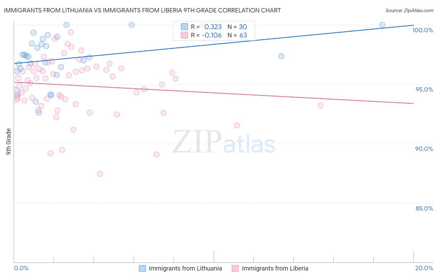 Immigrants from Lithuania vs Immigrants from Liberia 9th Grade