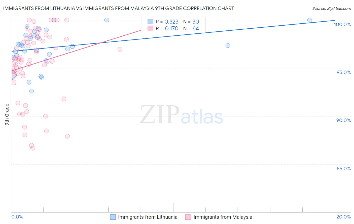 Immigrants from Lithuania vs Immigrants from Malaysia 9th Grade