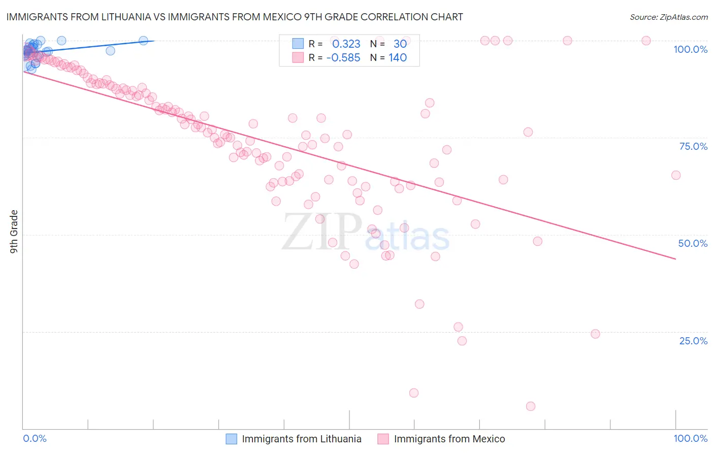 Immigrants from Lithuania vs Immigrants from Mexico 9th Grade