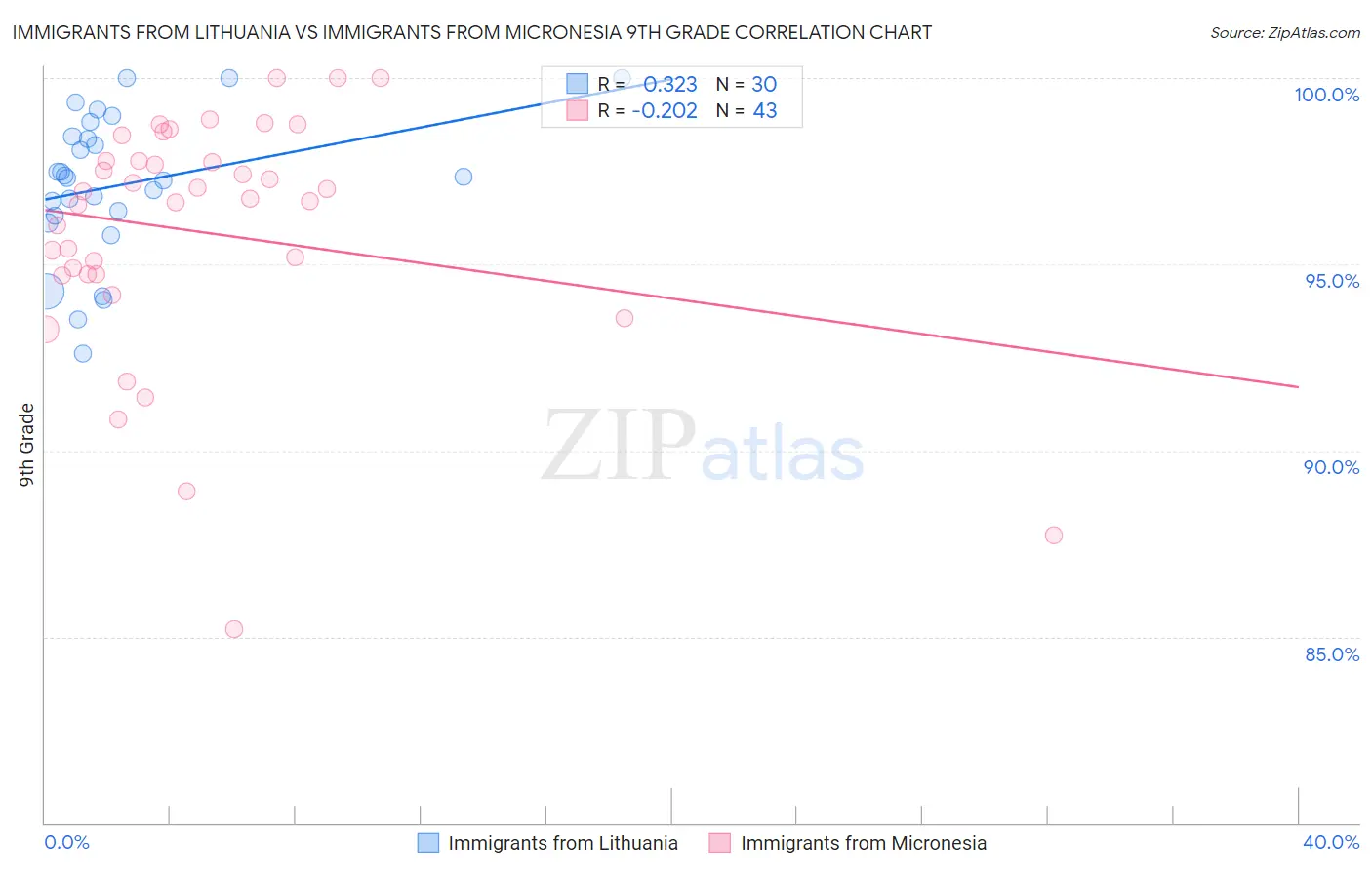 Immigrants from Lithuania vs Immigrants from Micronesia 9th Grade