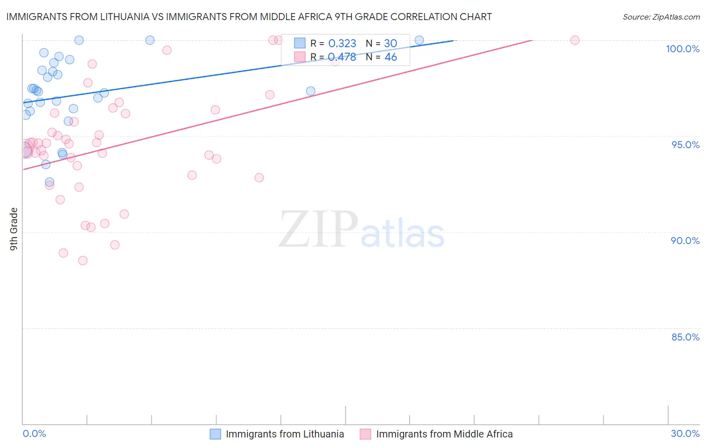 Immigrants from Lithuania vs Immigrants from Middle Africa 9th Grade