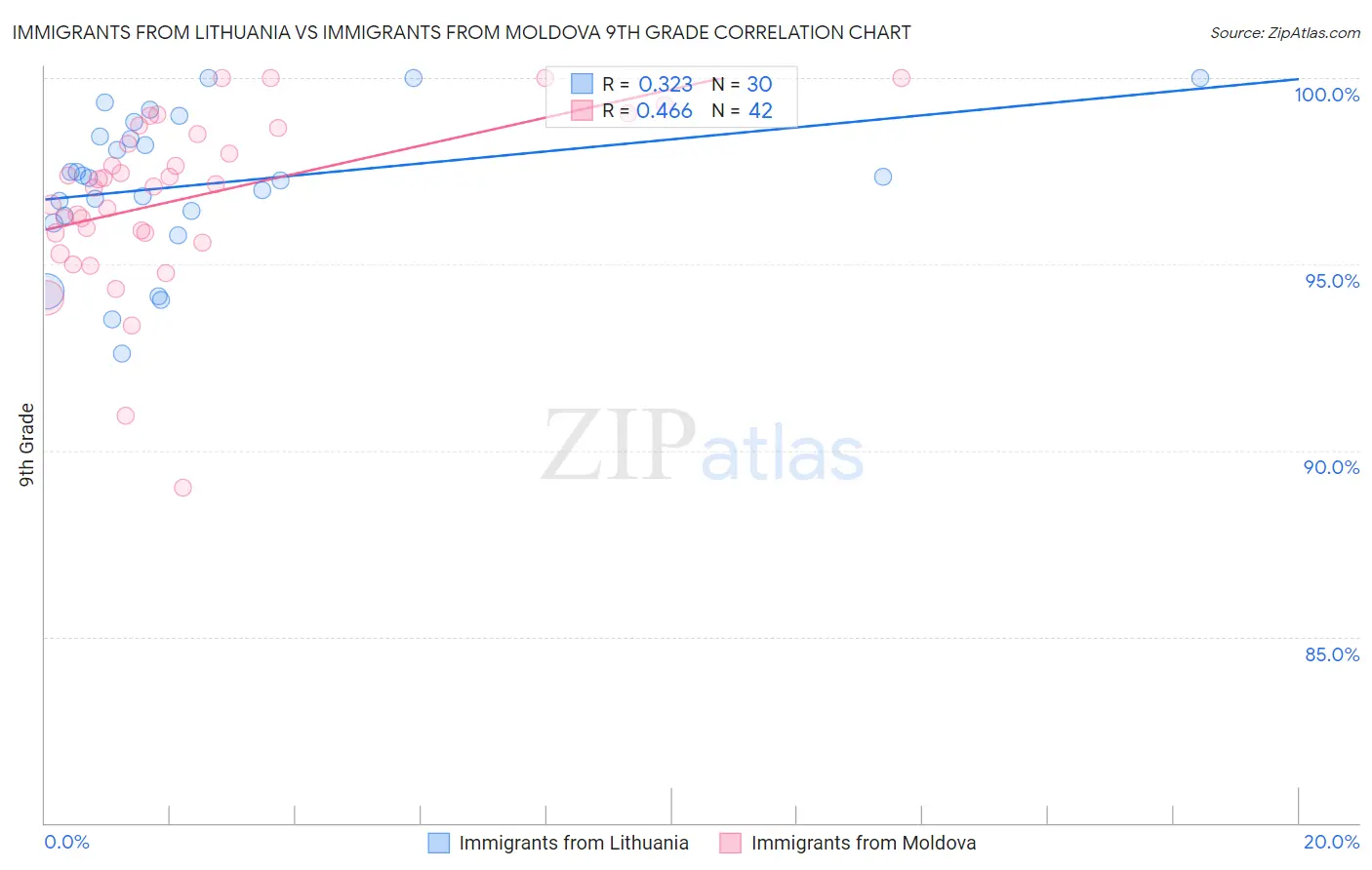 Immigrants from Lithuania vs Immigrants from Moldova 9th Grade