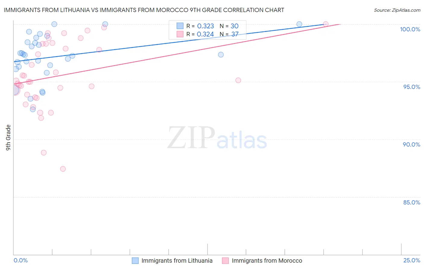 Immigrants from Lithuania vs Immigrants from Morocco 9th Grade