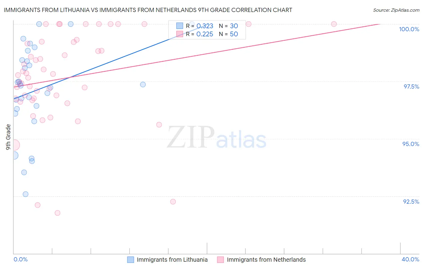 Immigrants from Lithuania vs Immigrants from Netherlands 9th Grade