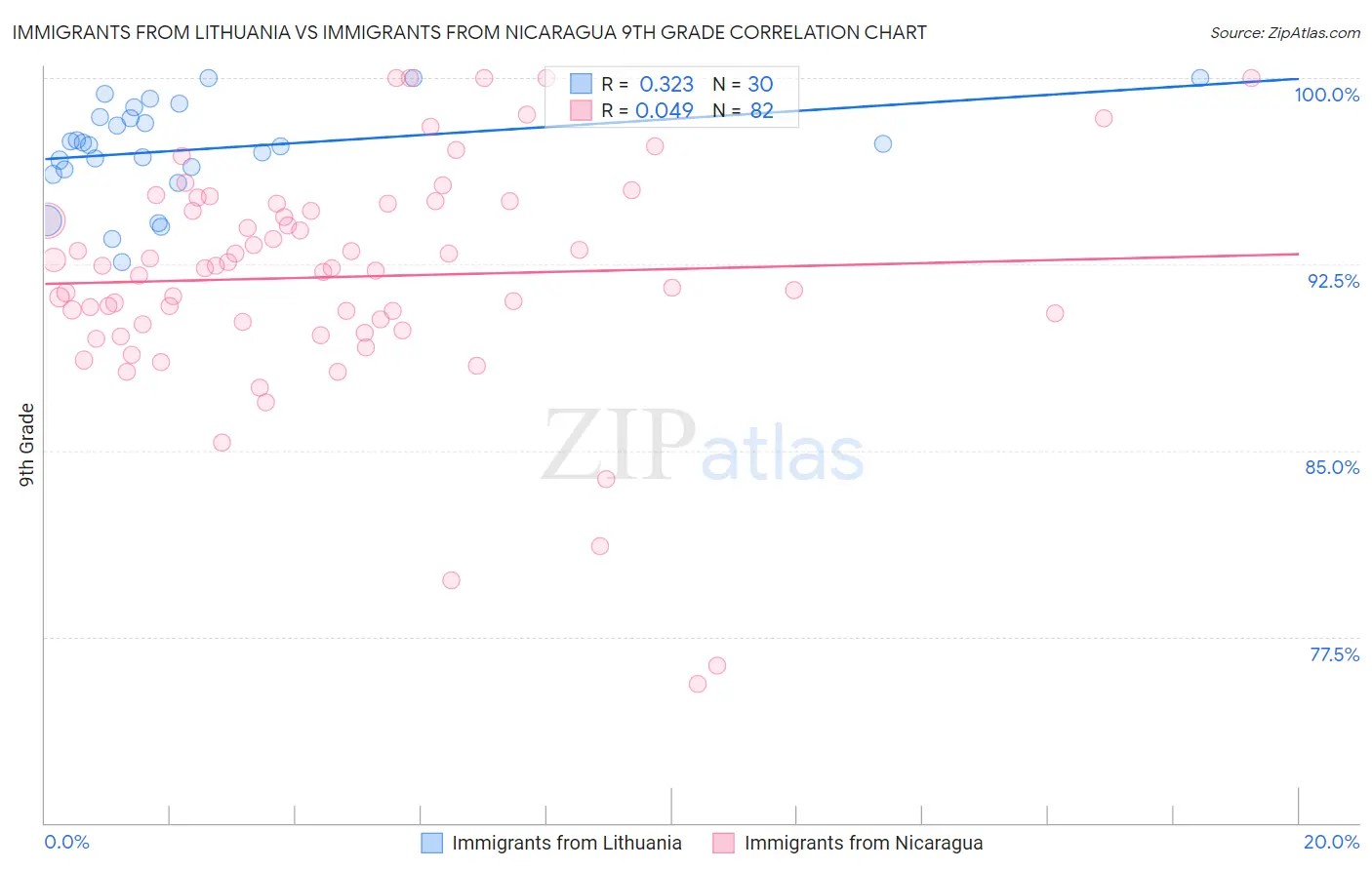 Immigrants from Lithuania vs Immigrants from Nicaragua 9th Grade