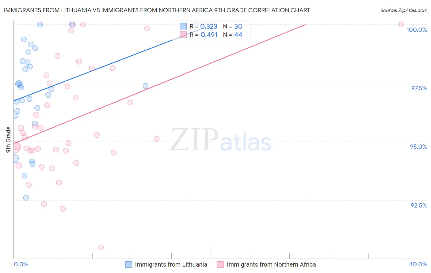 Immigrants from Lithuania vs Immigrants from Northern Africa 9th Grade