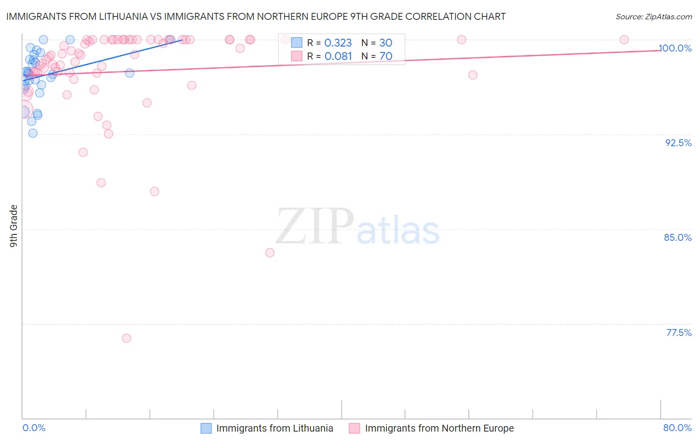 Immigrants from Lithuania vs Immigrants from Northern Europe 9th Grade