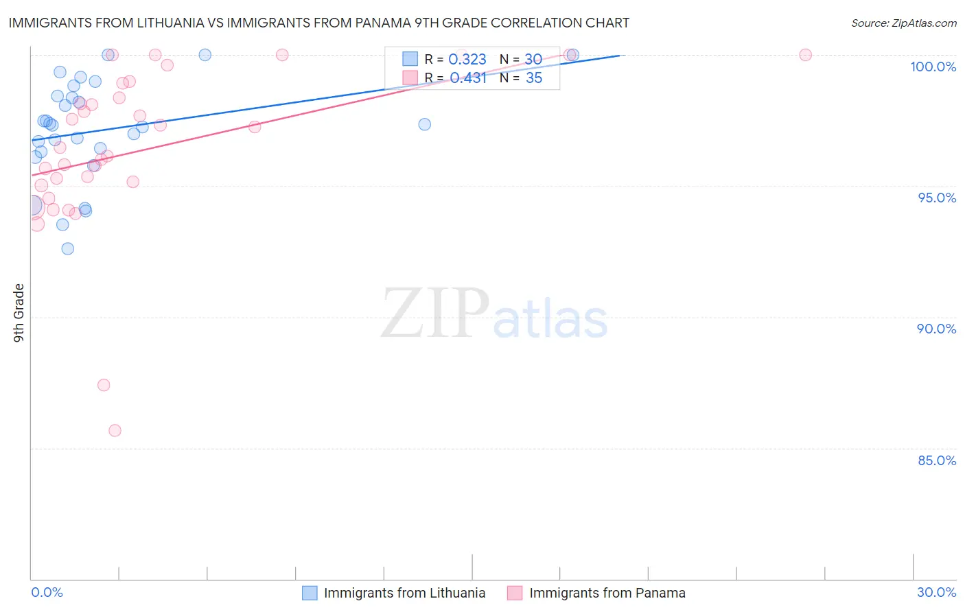 Immigrants from Lithuania vs Immigrants from Panama 9th Grade
