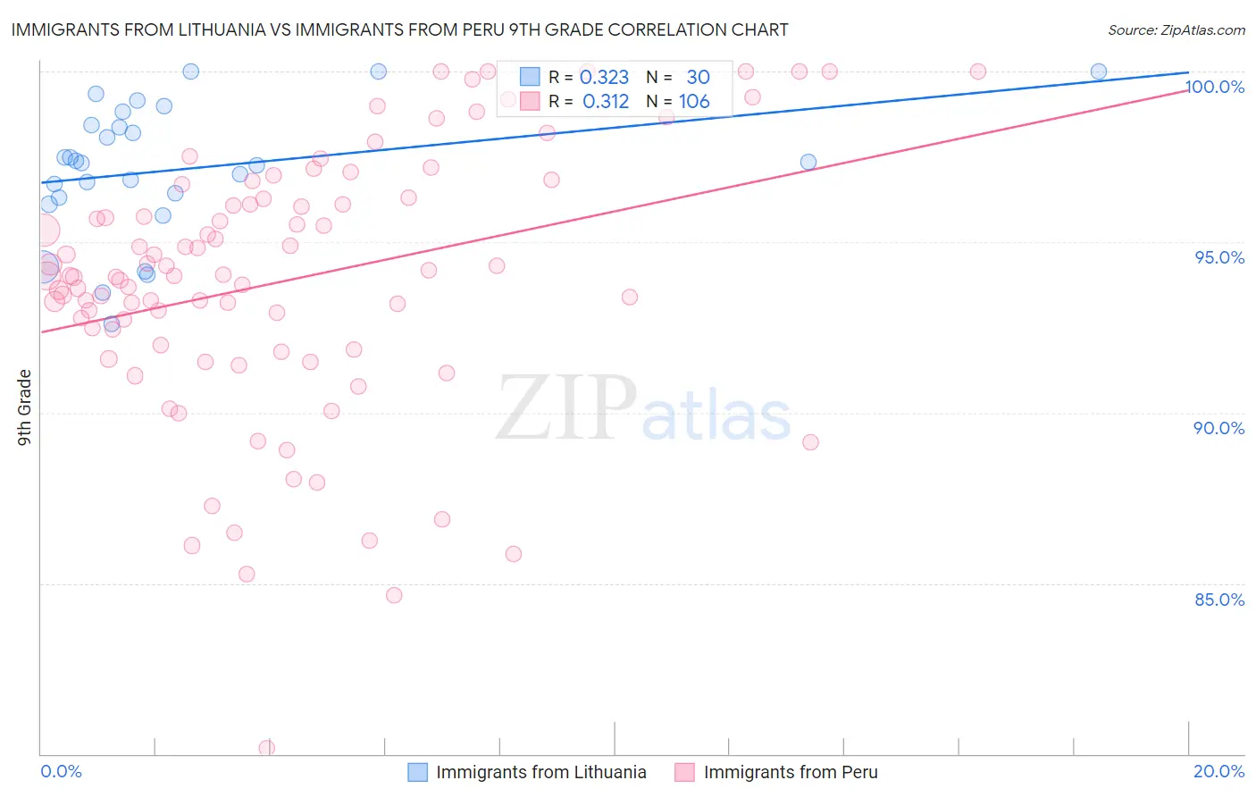 Immigrants from Lithuania vs Immigrants from Peru 9th Grade