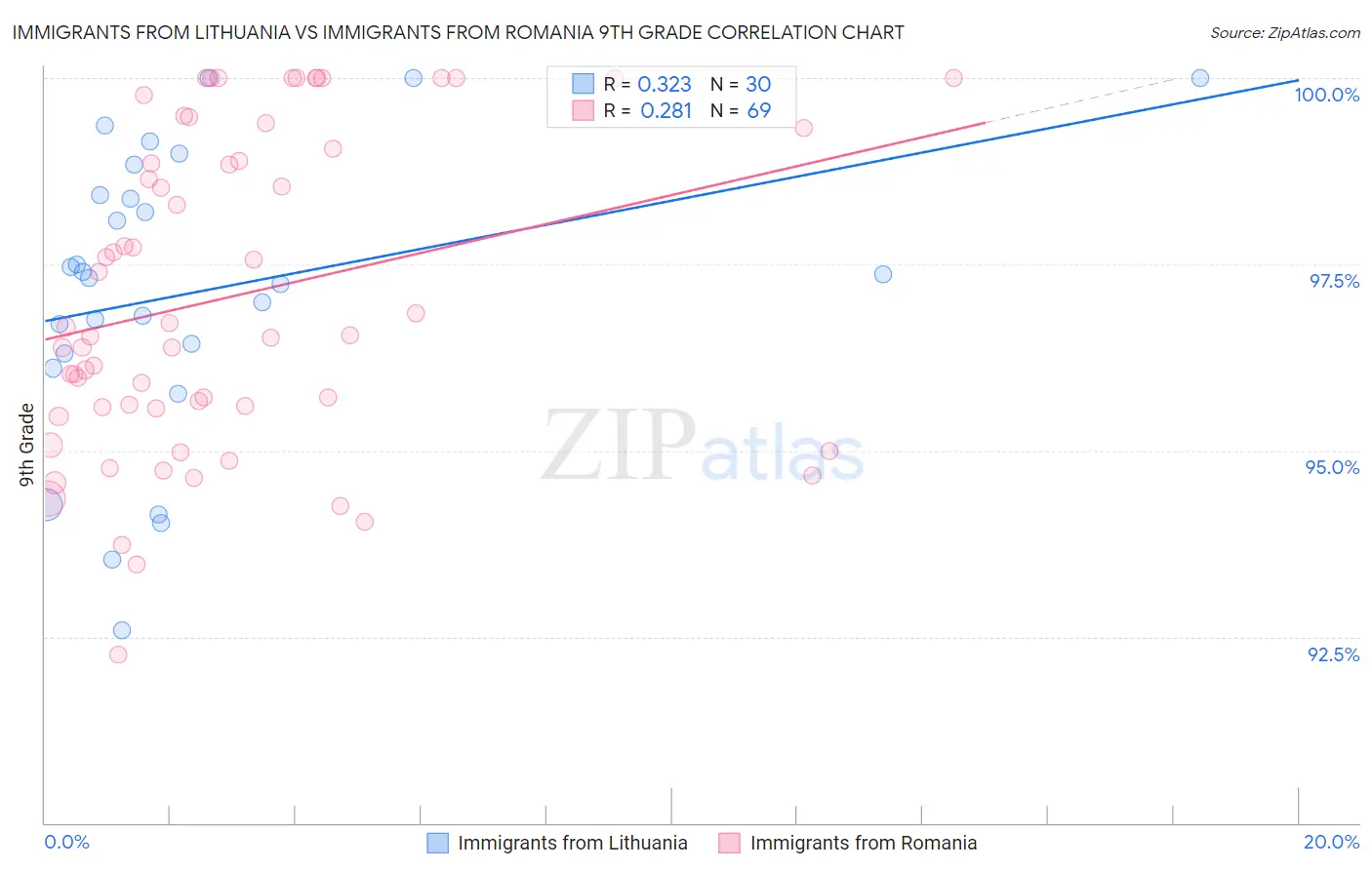 Immigrants from Lithuania vs Immigrants from Romania 9th Grade