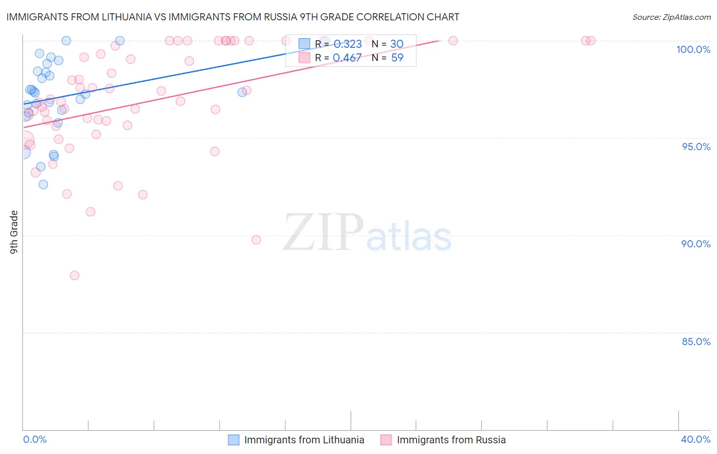 Immigrants from Lithuania vs Immigrants from Russia 9th Grade