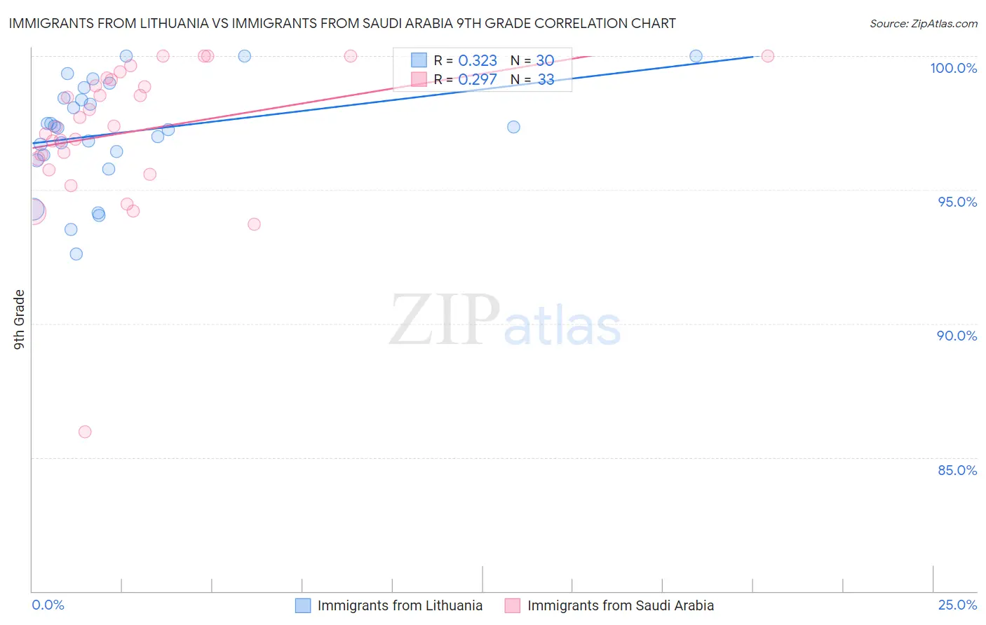 Immigrants from Lithuania vs Immigrants from Saudi Arabia 9th Grade