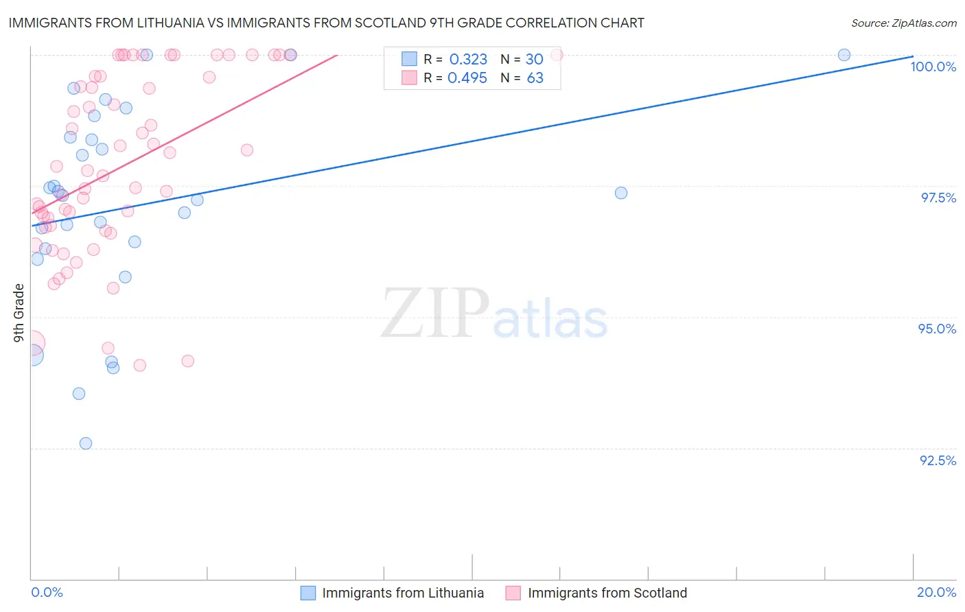 Immigrants from Lithuania vs Immigrants from Scotland 9th Grade